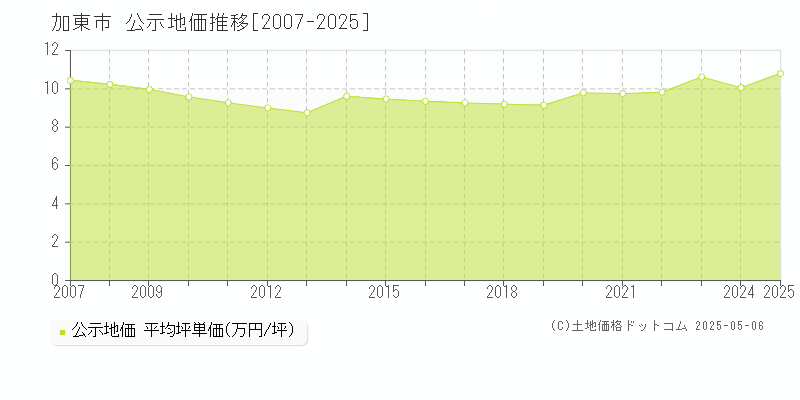 全域(加東市)の公示地価推移グラフ(坪単価)[2007-2025年]