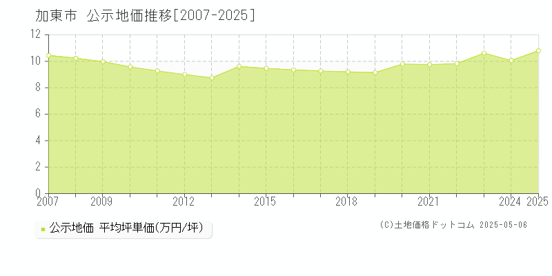 加東市全域の地価公示推移グラフ 