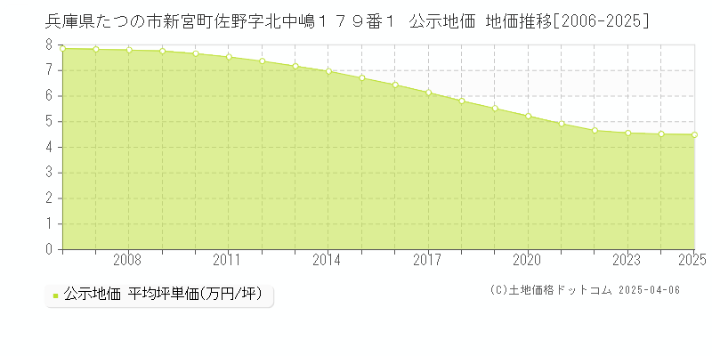 兵庫県たつの市新宮町佐野字北中嶋１７９番１ 公示地価 地価推移[2006-2025]