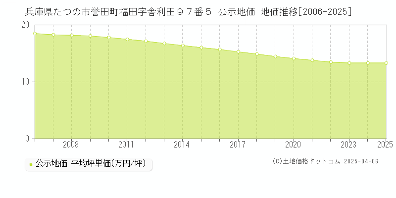 兵庫県たつの市誉田町福田字舎利田９７番５ 公示地価 地価推移[2006-2025]
