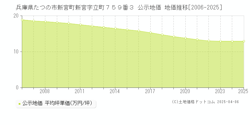 兵庫県たつの市新宮町新宮字立町７５９番３ 公示地価 地価推移[2006-2025]