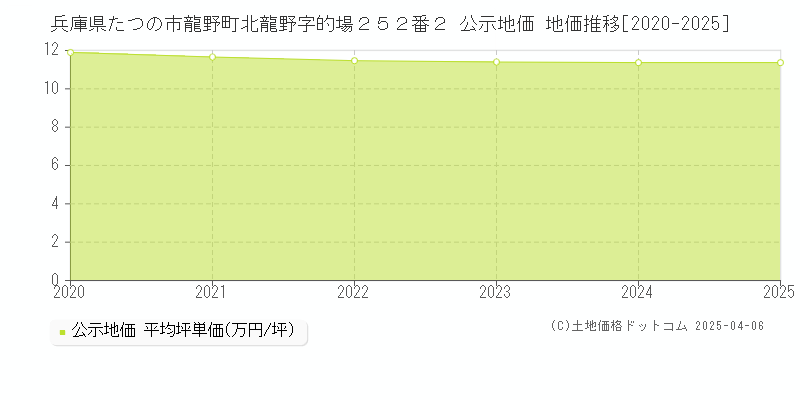 兵庫県たつの市龍野町北龍野字的場２５２番２ 公示地価 地価推移[2020-2025]