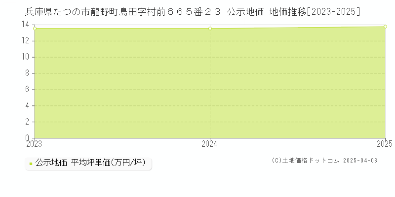 兵庫県たつの市龍野町島田字村前６６５番２３ 公示地価 地価推移[2023-2025]