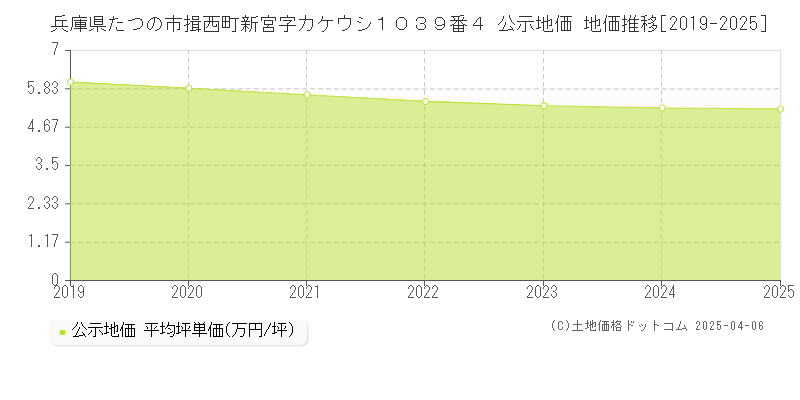 兵庫県たつの市揖西町新宮字カケウシ１０３９番４ 公示地価 地価推移[2019-2025]