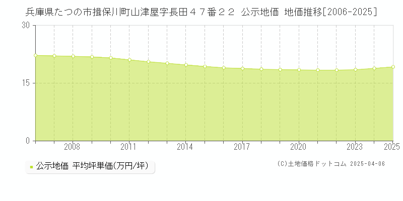 兵庫県たつの市揖保川町山津屋字長田４７番２２ 公示地価 地価推移[2006-2025]