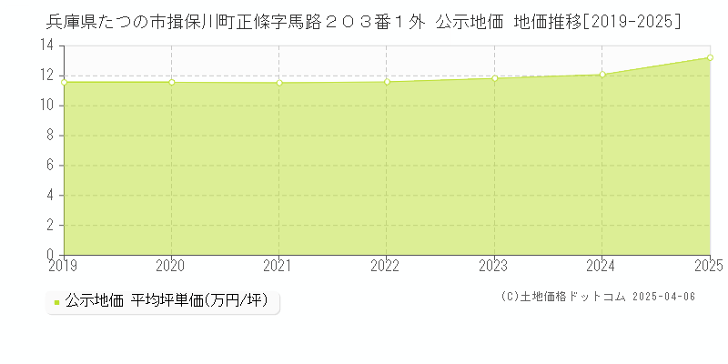 兵庫県たつの市揖保川町正條字馬路２０３番１外 公示地価 地価推移[2019-2025]