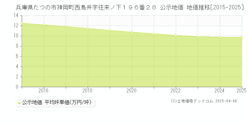 兵庫県たつの市神岡町西鳥井字往来ノ下１９６番２８ 公示地価 地価推移[2015-2025]