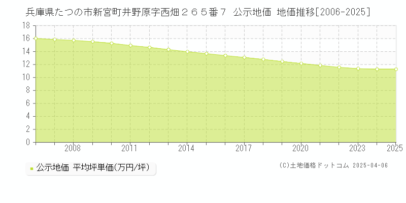 兵庫県たつの市新宮町井野原字西畑２６５番７ 公示地価 地価推移[2006-2025]
