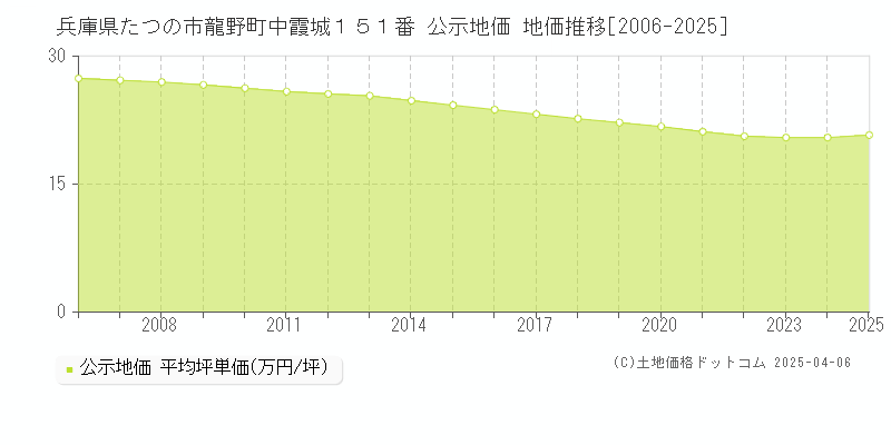 兵庫県たつの市龍野町中霞城１５１番 公示地価 地価推移[2006-2025]