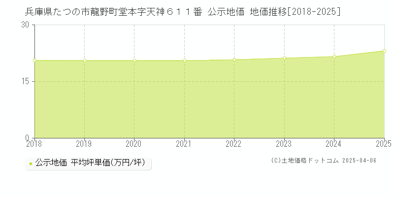 兵庫県たつの市龍野町堂本字天神６１１番 公示地価 地価推移[2018-2025]