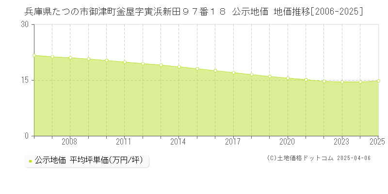兵庫県たつの市御津町釜屋字寅浜新田９７番１８ 公示地価 地価推移[2006-2025]