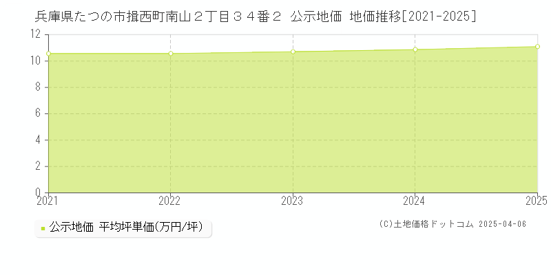兵庫県たつの市揖西町南山２丁目３４番２ 公示地価 地価推移[2021-2025]