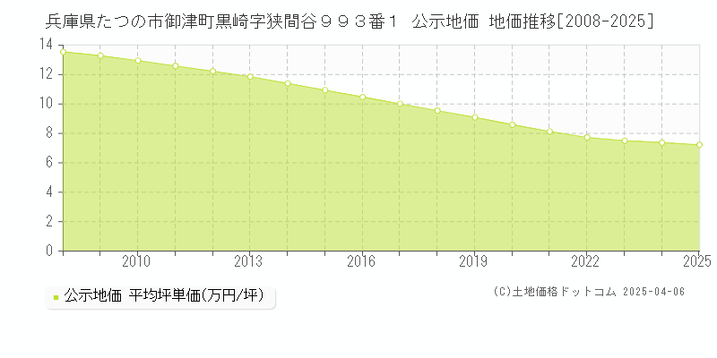兵庫県たつの市御津町黒崎字狭間谷９９３番１ 公示地価 地価推移[2008-2025]