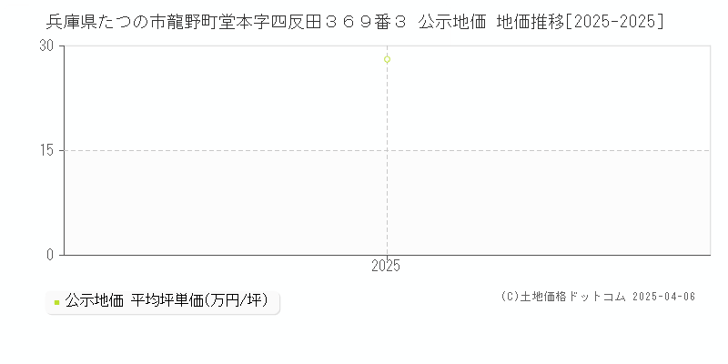 兵庫県たつの市龍野町堂本字四反田３６９番３ 公示地価 地価推移[2025-2025]