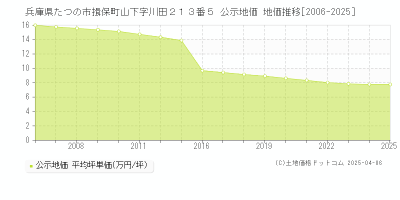 兵庫県たつの市揖保町山下字川田２１３番５ 公示地価 地価推移[2006-2025]
