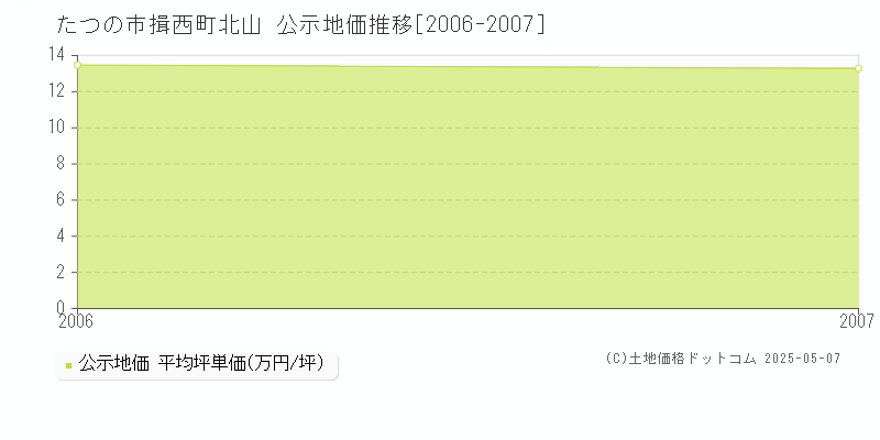揖西町北山(たつの市)の公示地価推移グラフ(坪単価)[2006-2007年]