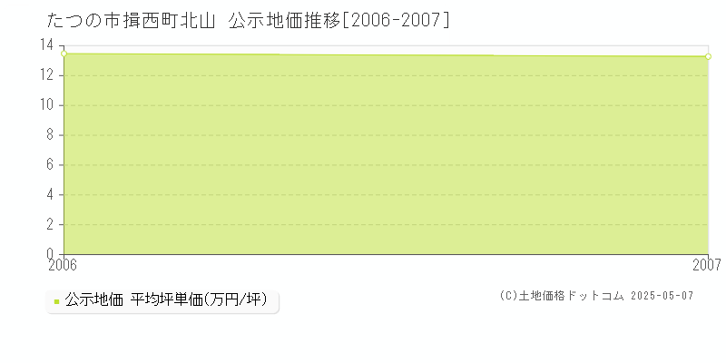 たつの市揖西町北山の地価公示推移グラフ 