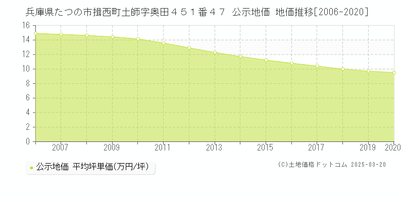 兵庫県たつの市揖西町土師字奥田４５１番４７ 公示地価 地価推移[2006-2020]