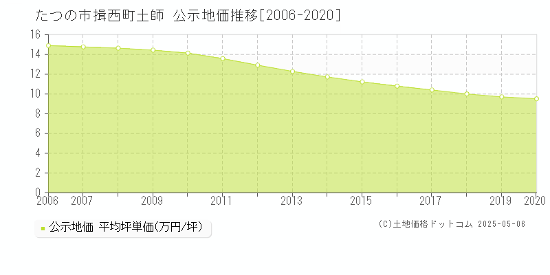 揖西町土師(たつの市)の公示地価推移グラフ(坪単価)[2006-2020年]