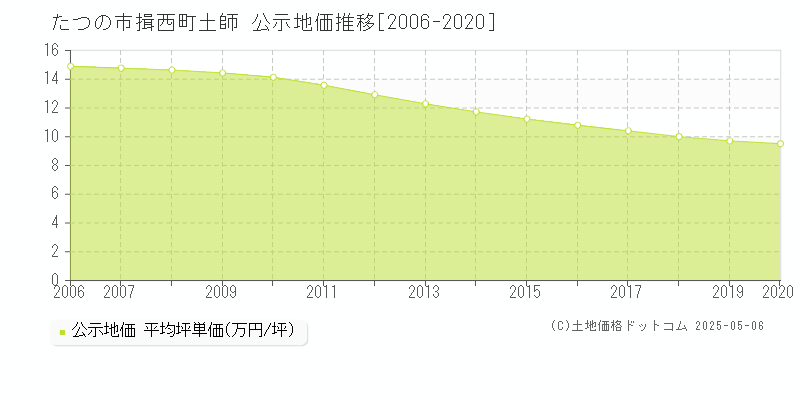 たつの市揖西町土師の地価公示推移グラフ 