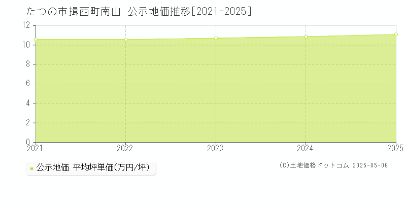 揖西町南山(たつの市)の公示地価推移グラフ(坪単価)[2021-2025年]