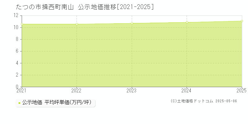 たつの市揖西町南山の地価公示推移グラフ 