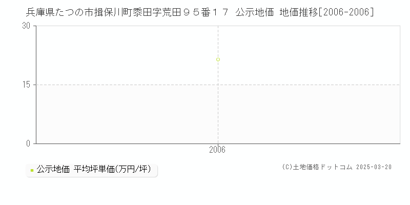 兵庫県たつの市揖保川町黍田字荒田９５番１７ 公示地価 地価推移[2006-2006]