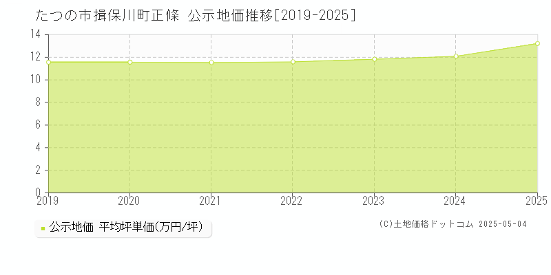 揖保川町正條(たつの市)の公示地価推移グラフ(坪単価)[2019-2025年]