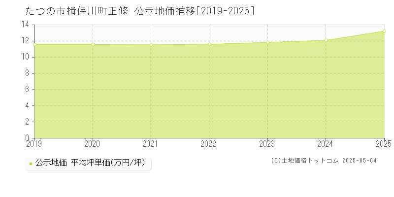 たつの市揖保川町正條の地価公示推移グラフ 