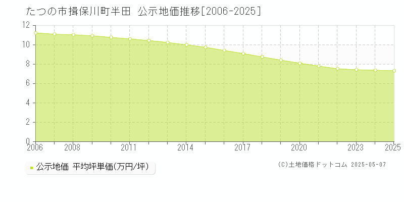揖保川町半田(たつの市)の公示地価推移グラフ(坪単価)[2006-2025年]