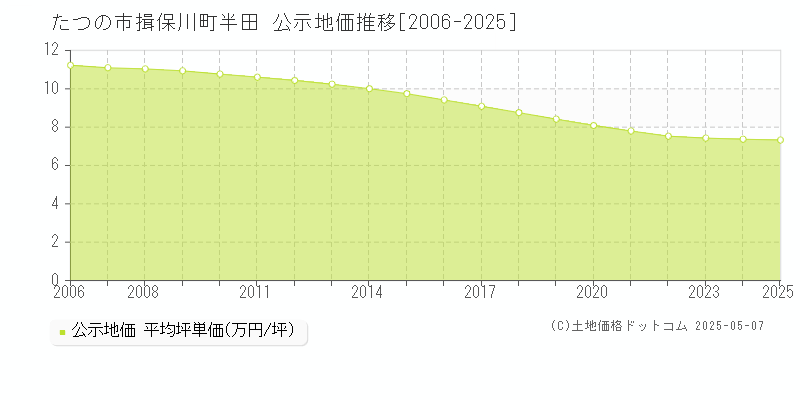 たつの市揖保川町半田の地価公示推移グラフ 