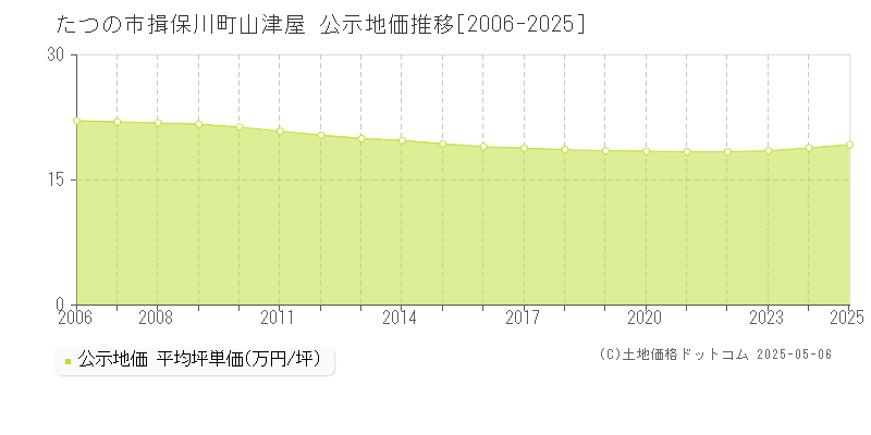揖保川町山津屋(たつの市)の公示地価推移グラフ(坪単価)[2006-2025年]