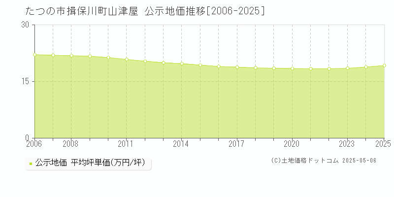 たつの市揖保川町山津屋の地価公示推移グラフ 