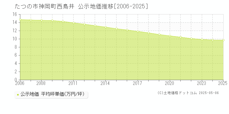 神岡町西鳥井(たつの市)の公示地価推移グラフ(坪単価)[2006-2025年]