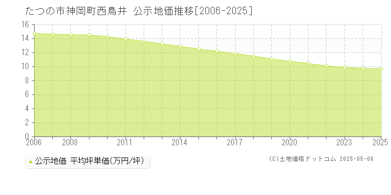 たつの市神岡町西鳥井の地価公示推移グラフ 