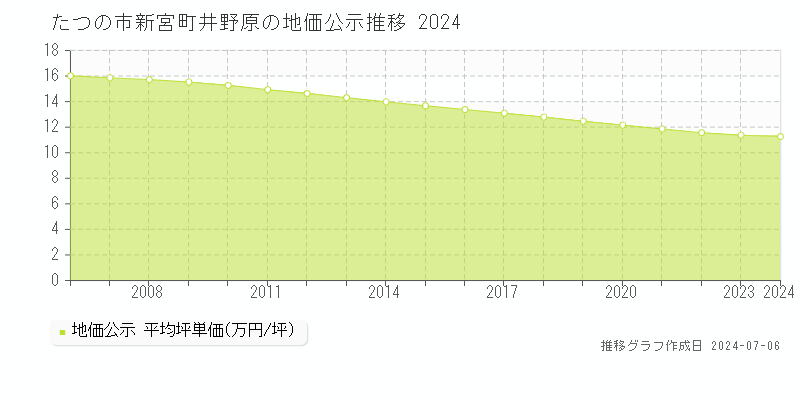 たつの市新宮町井野原の地価公示推移グラフ 