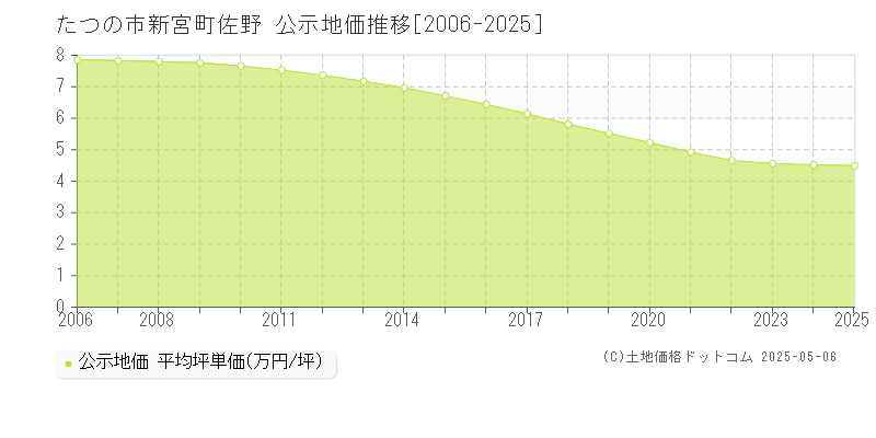 新宮町佐野(たつの市)の公示地価推移グラフ(坪単価)[2006-2025年]