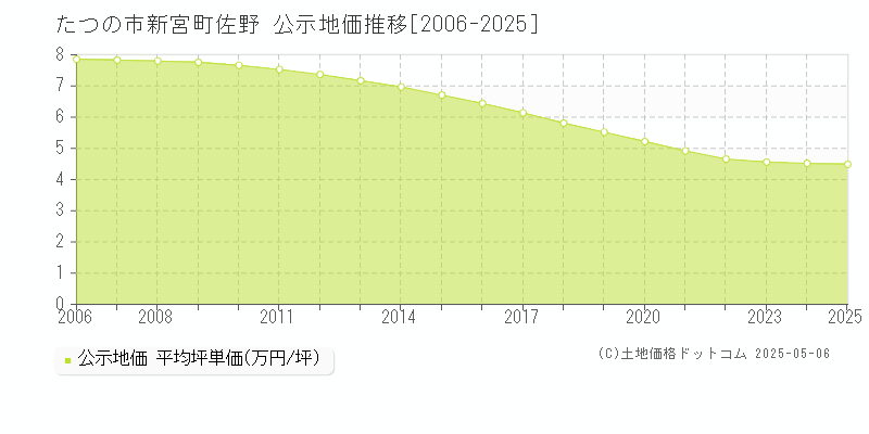 たつの市新宮町佐野の地価公示推移グラフ 