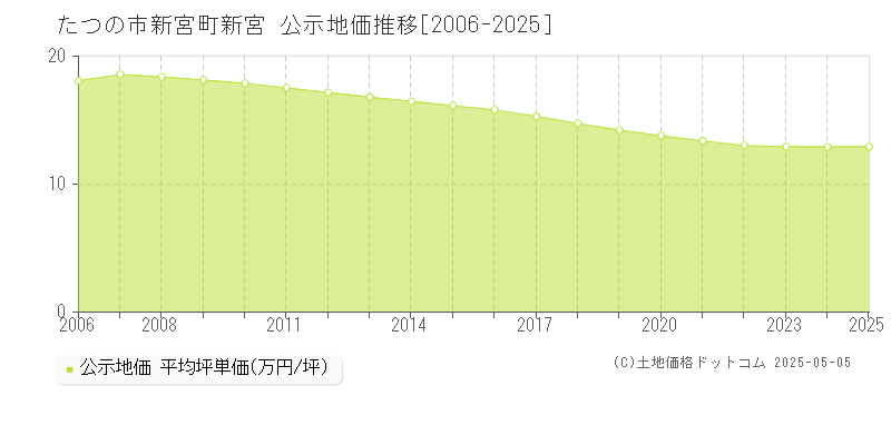 新宮町新宮(たつの市)の公示地価推移グラフ(坪単価)[2006-2025年]