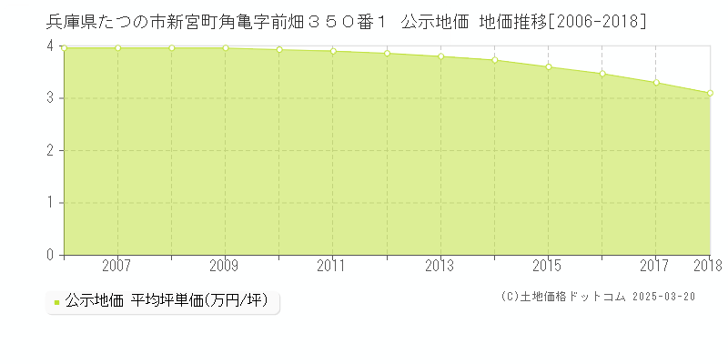 兵庫県たつの市新宮町角亀字前畑３５０番１ 公示地価 地価推移[2006-2018]