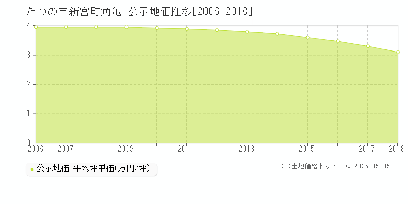 新宮町角亀(たつの市)の公示地価推移グラフ(坪単価)[2006-2018年]