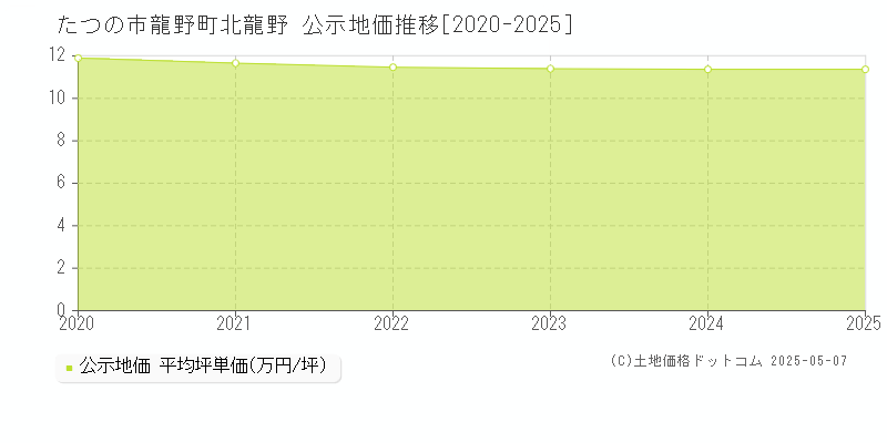 龍野町北龍野(たつの市)の公示地価推移グラフ(坪単価)[2020-2025年]