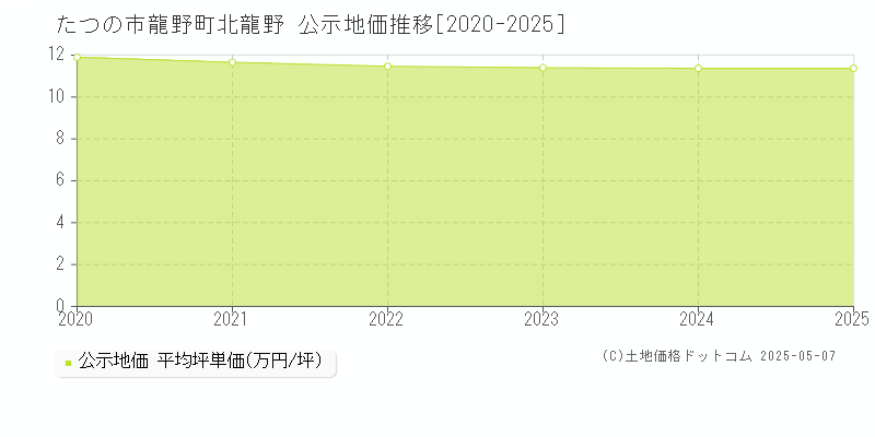 たつの市龍野町北龍野の地価公示推移グラフ 