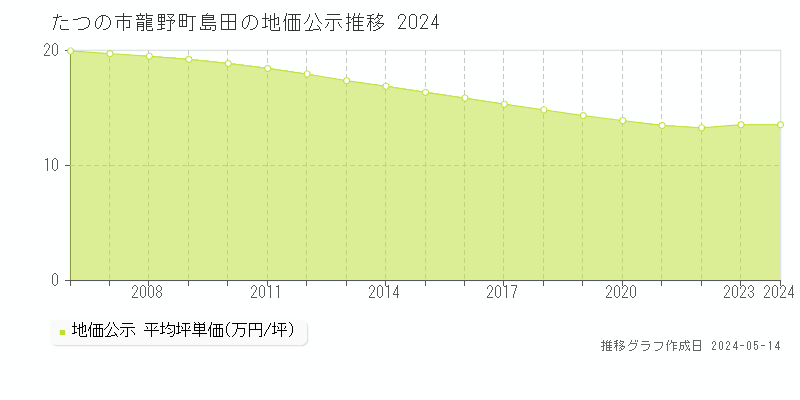 たつの市龍野町島田の地価公示推移グラフ 