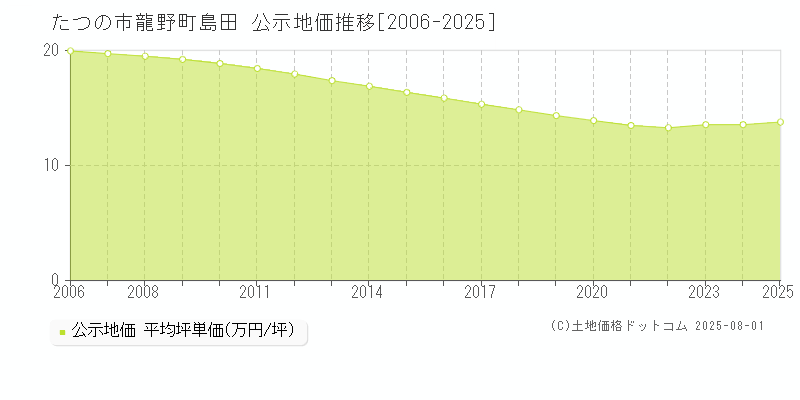 龍野町島田(たつの市)の公示地価推移グラフ(坪単価)[2006-2025年]