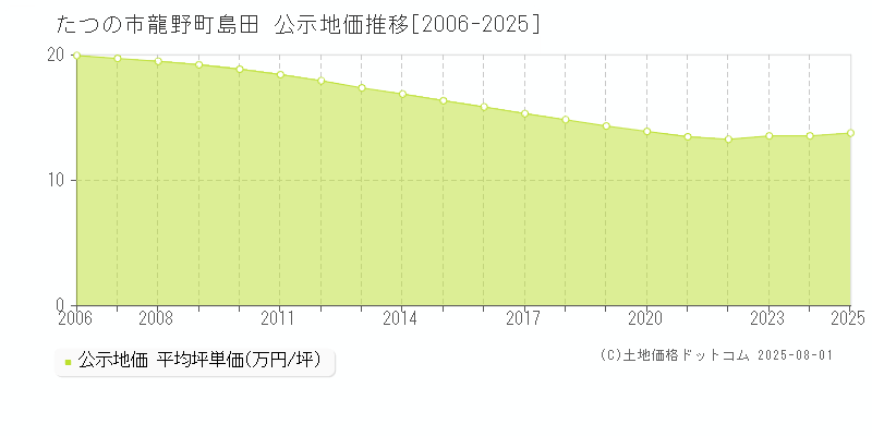 たつの市龍野町島田の地価公示推移グラフ 