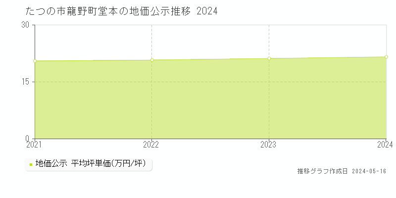 たつの市龍野町堂本の地価公示推移グラフ 
