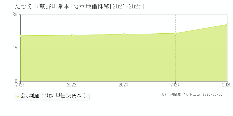 龍野町堂本(たつの市)の公示地価推移グラフ(坪単価)[2021-2025年]