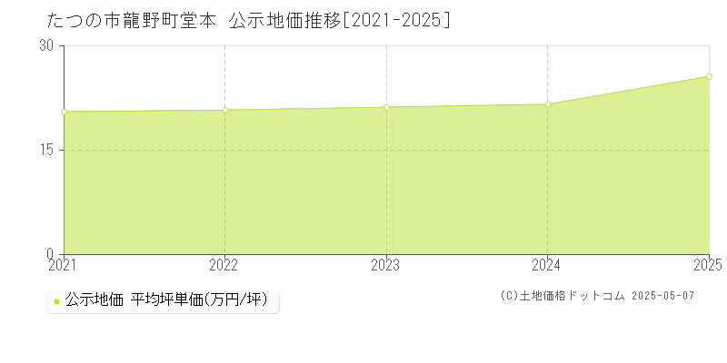 たつの市龍野町堂本の地価公示推移グラフ 