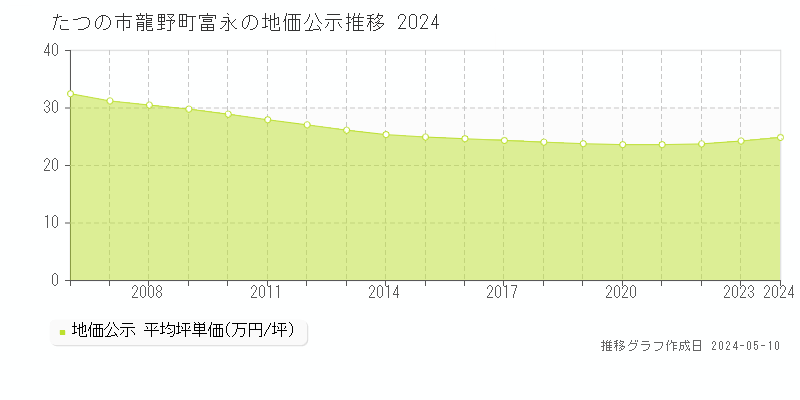 たつの市龍野町富永の地価公示推移グラフ 